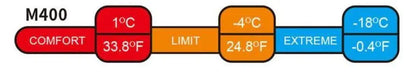 - Naturehike M400 guļammaisa temperatūras diagramma ar robežām: komforts 1°C (33.8°F), ierobežojums -4°C (24.8°F), ekstrēms -18°C (-0.4°F). Naturehike.